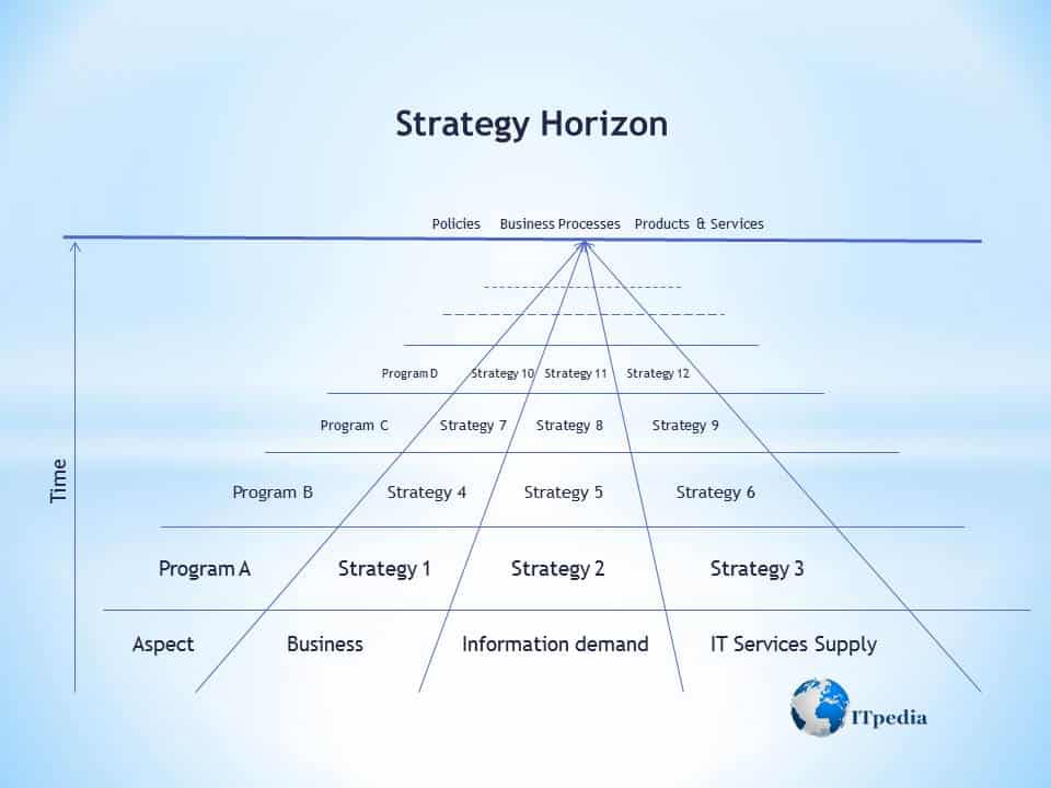 Strategy horizon