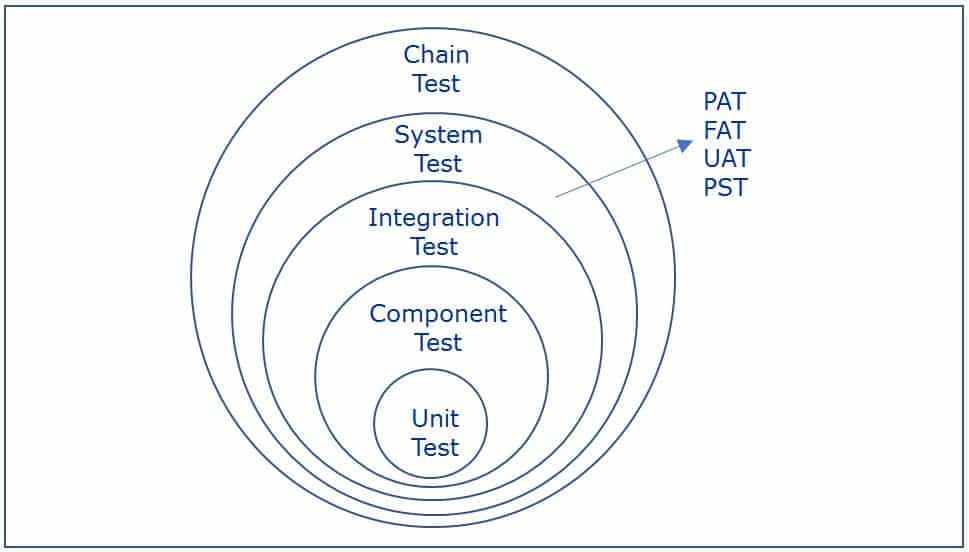 Figure 1, The Onion layer of test types