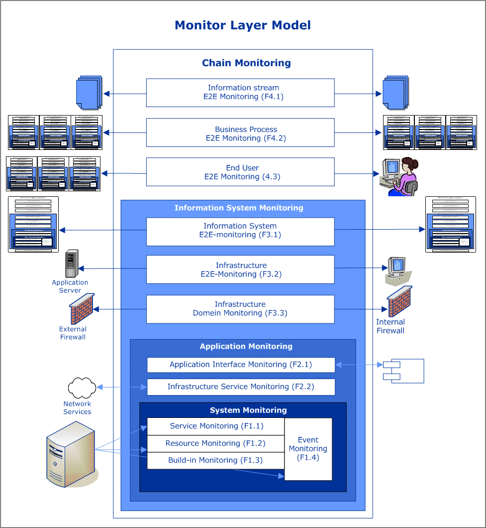 DevOps monitor layer model