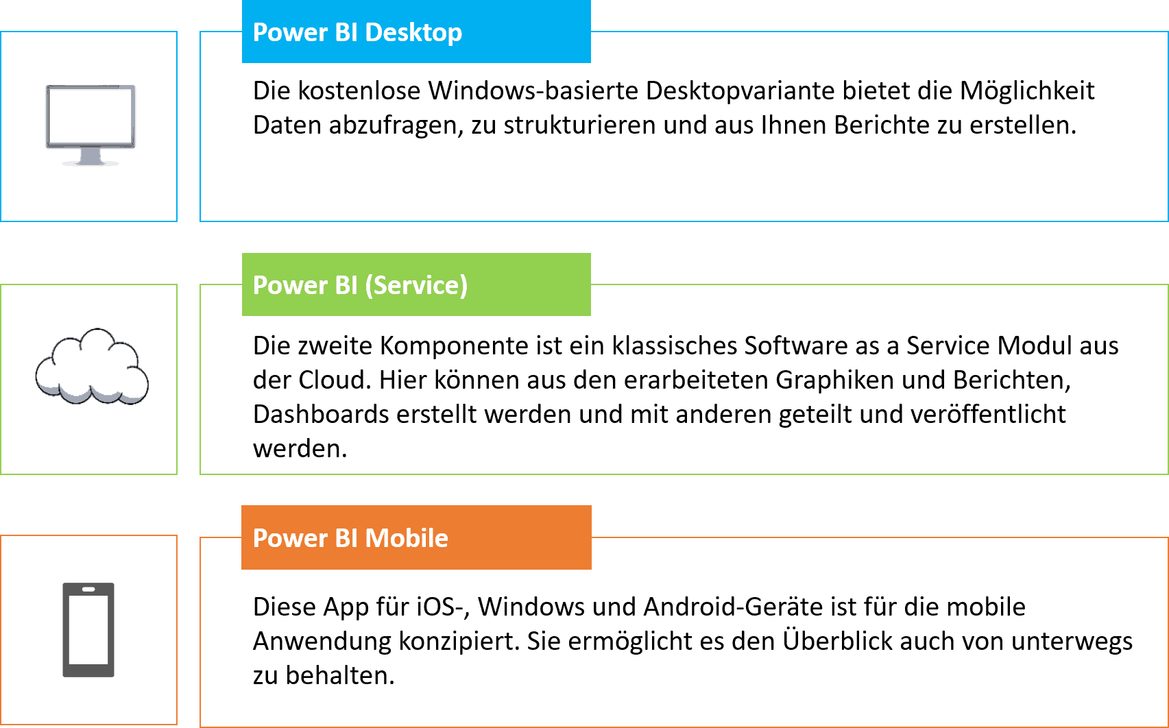 Übersicht Power BI Desktop, Service, Mobil