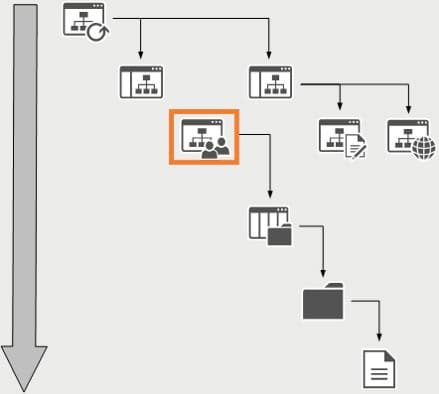 Funktionsweise von Berechtigungen in SharePoint - Die Berechtigungshierarchie