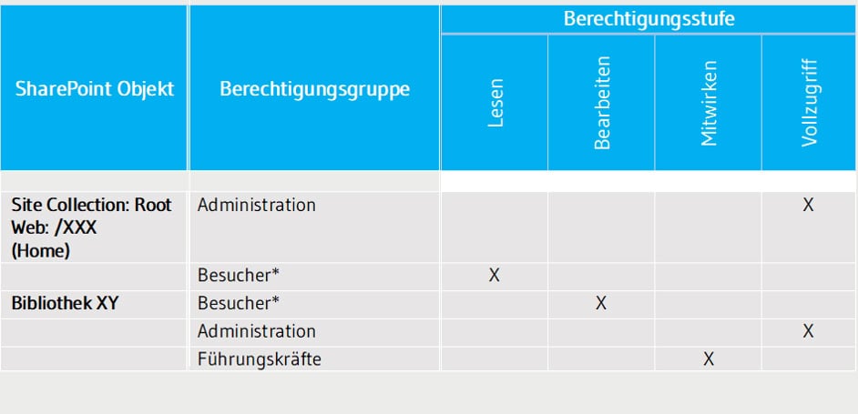 Dokumentation von SharePoint Berechtigungen