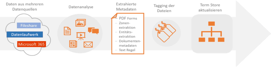 Klassifizierung von SharePoint Inhalten
