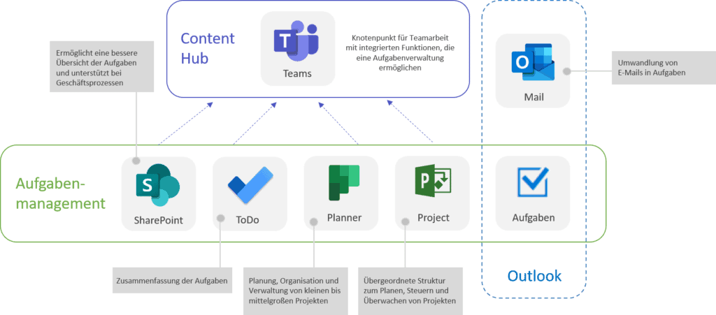 Aufgabenmanagement mit Microsoft 365