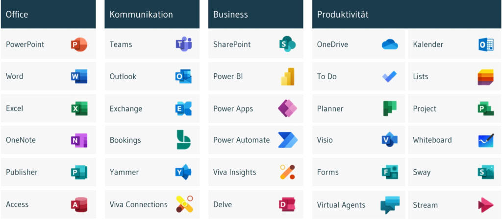 Übersicht der Microsoft 365 Applikationen