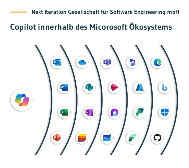 Copilot innerhalb des Microsoft 365 &Ouml;kosystems