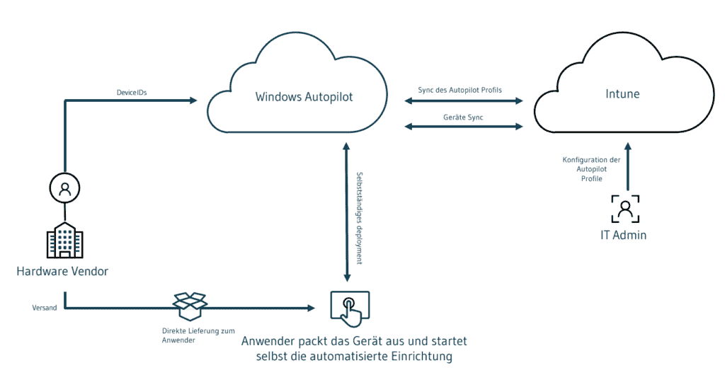 Moderne Ger&auml;teverwaltung mit Intune - Windows Autopilot