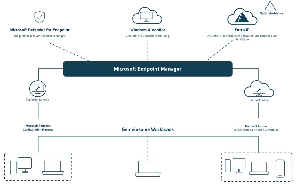 Moderne Ger&auml;teverwaltung mit Intune