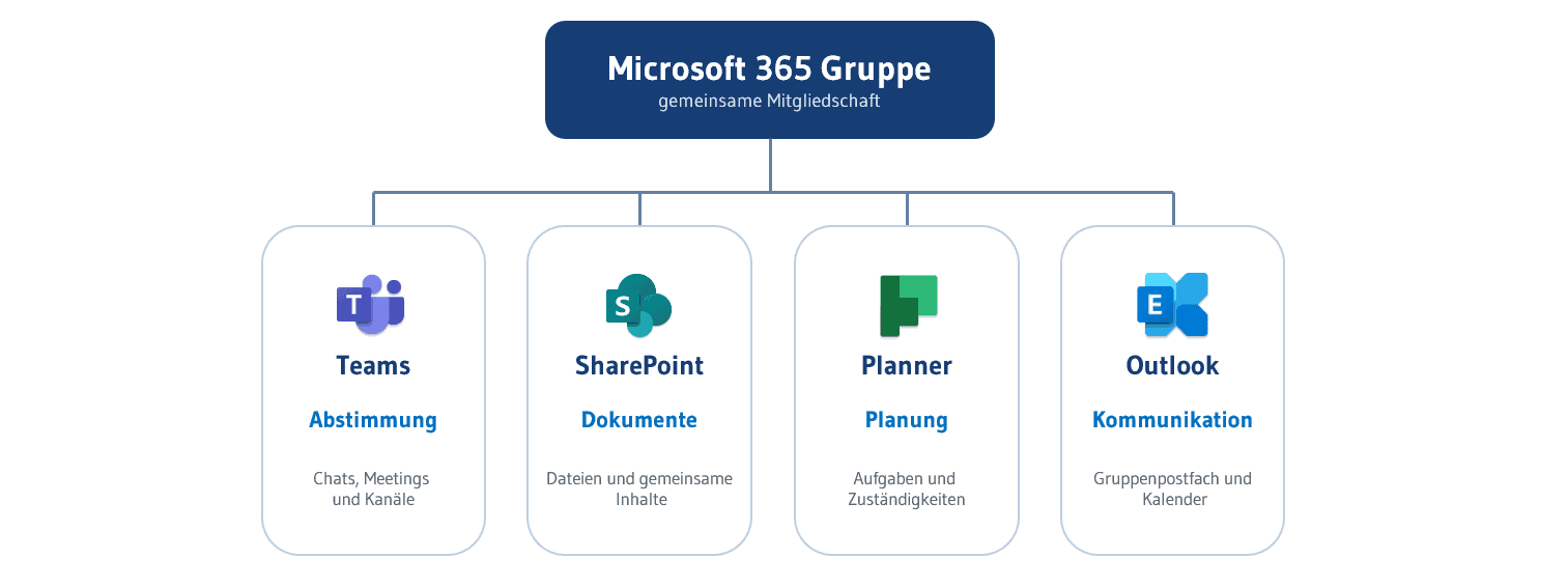 Business Hubs mit Microsoft 365