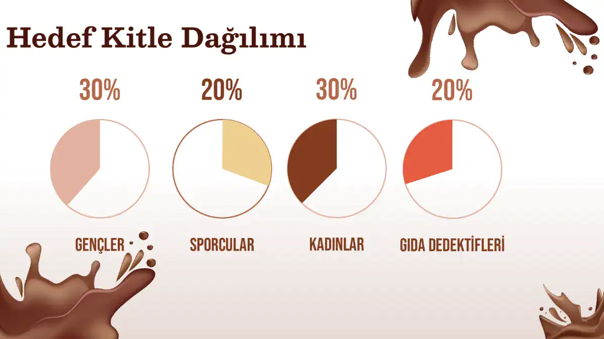 Chocaholic Spread sunumundan hedef kitle dağılımı sayfası