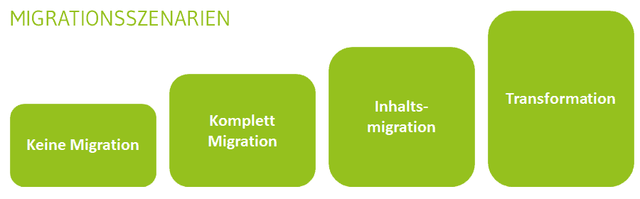 Migrationsszenarien für die Migration in die Cloud