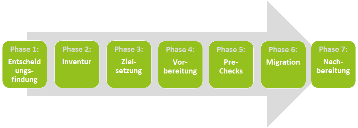 Phasen einer Migration in die Cloud