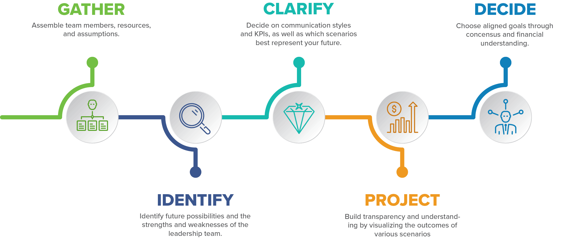 The colleague planning process