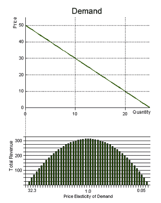 Price Elasticity Charts Reports