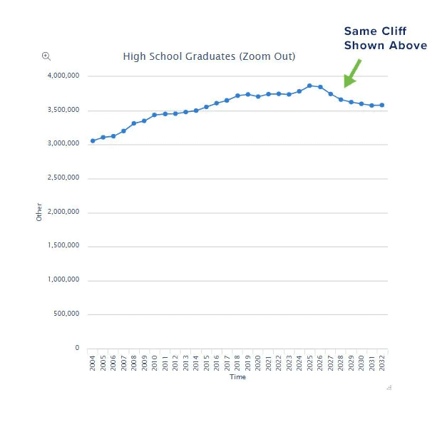 High School Graduates Trends 2