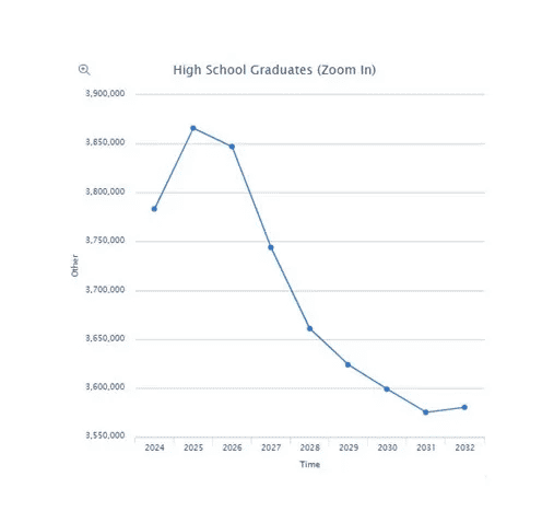 High School Graduates Trends