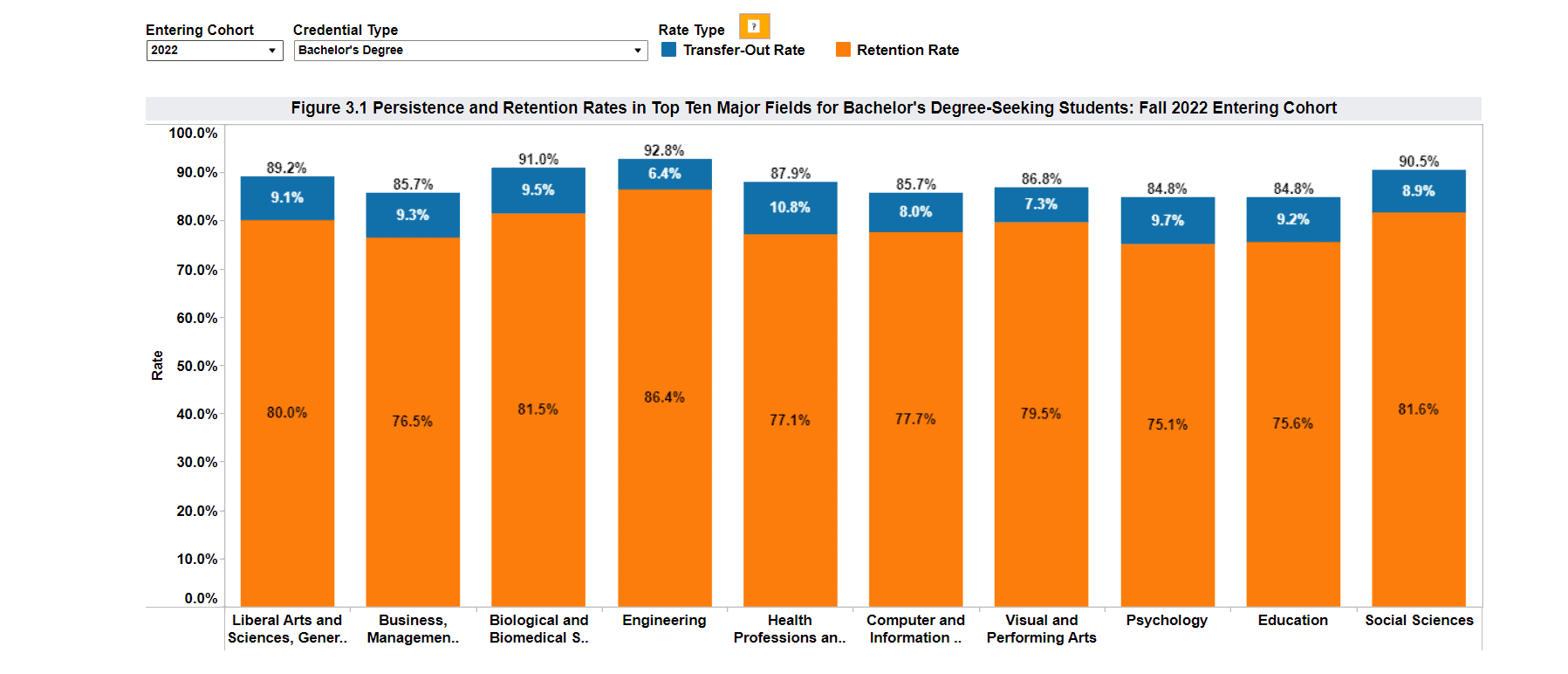Student retention and enrollment metrics by program cohort