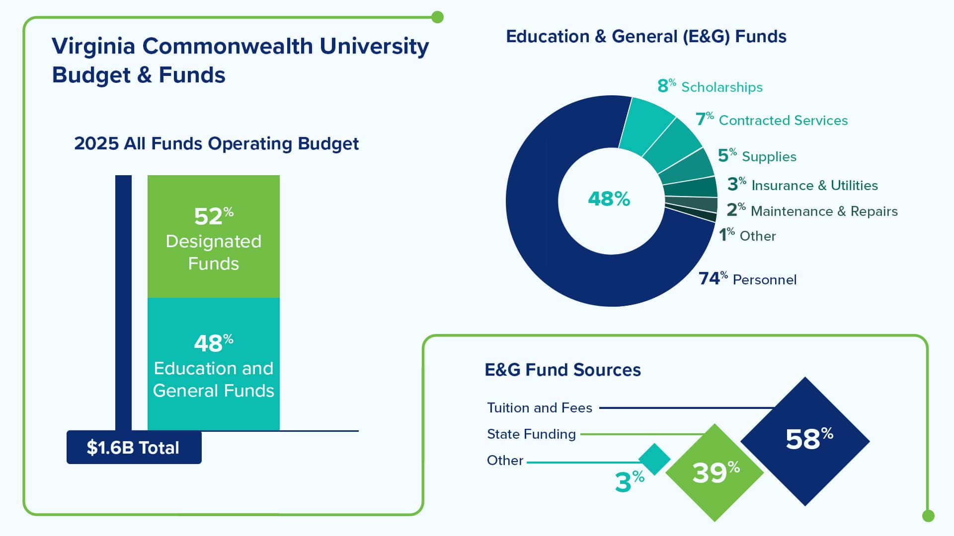 VCU Budget and Funds