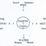 Chinese Astrology Elements and Seasons