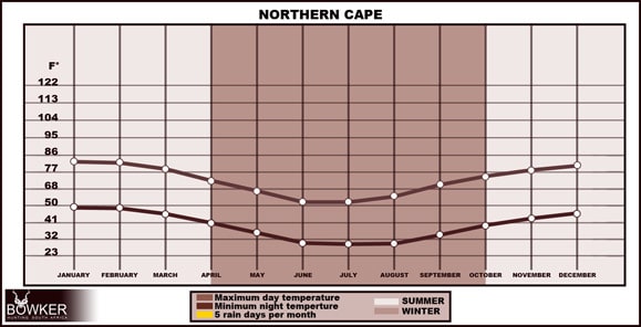 Northern cape weather graph for hunters with temperature and rain fall. 