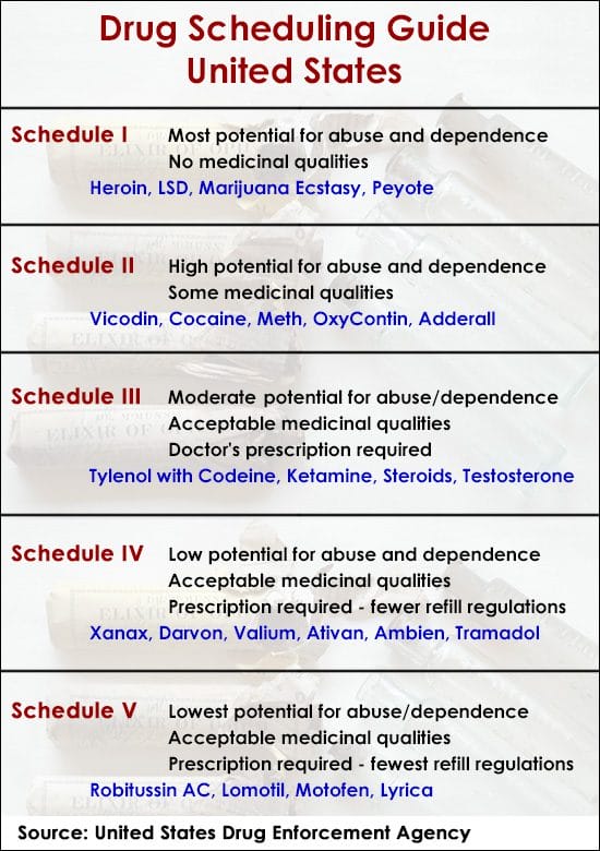 Dea Class Drug Scheduling: Understanding the Categories