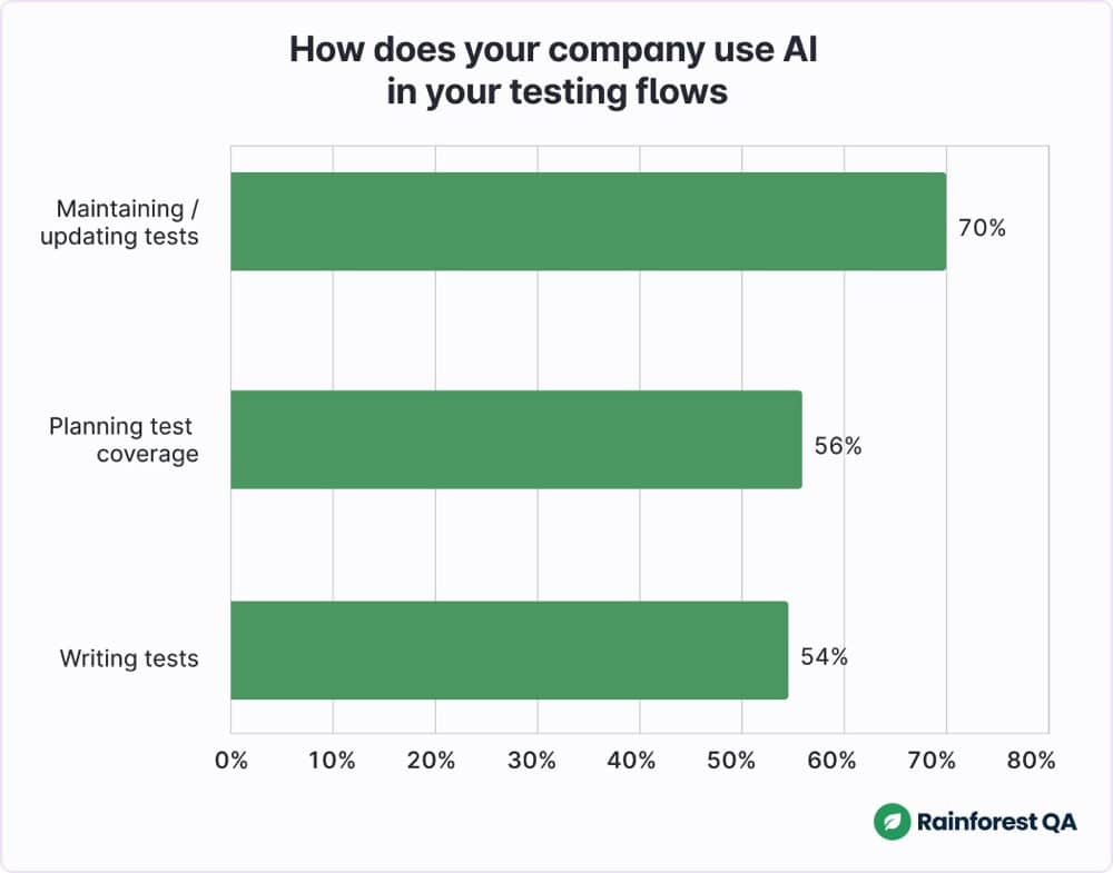The top 9 AI testing tools (and what you should know) - Rainforest QA Blog  | Software Testing Guides