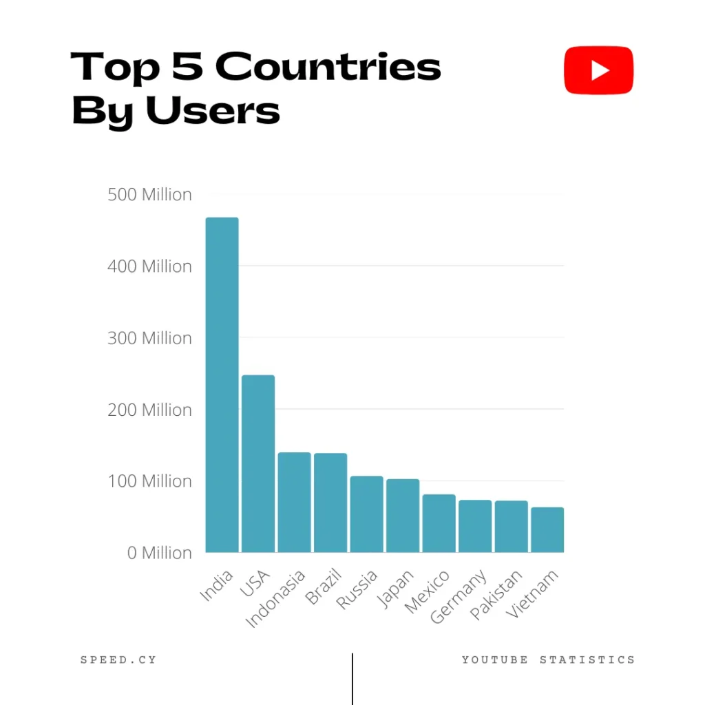 Global Media Insights about YouTube viewing statistics