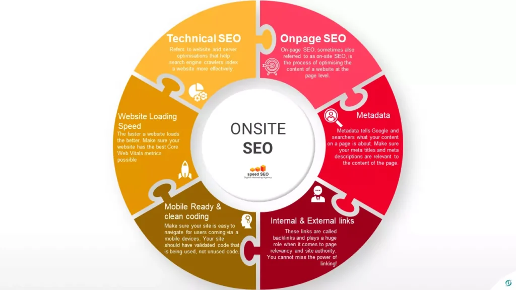 onsite seo - and the areas where it is executed