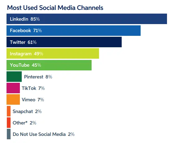 Most Used Social Media Channels for B2B Marketing 
