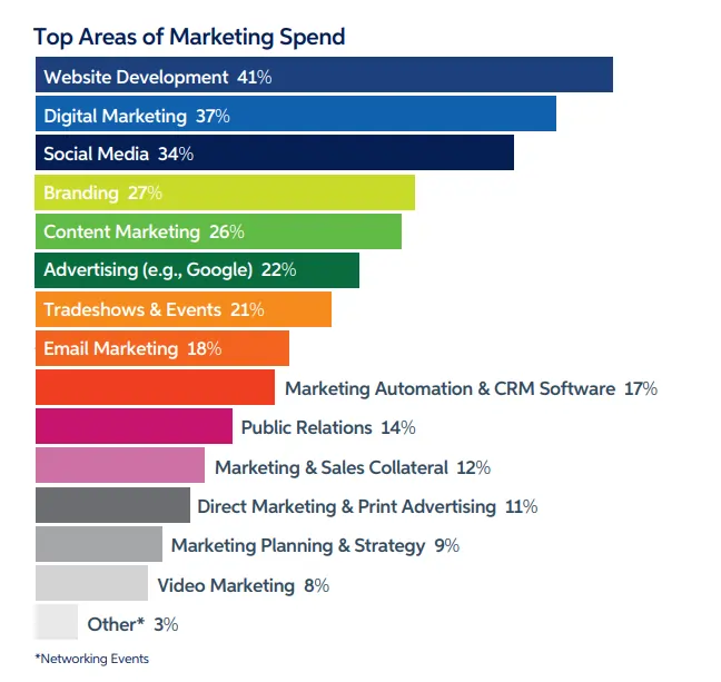 Top Areas of Marketing Spend statistic's chart