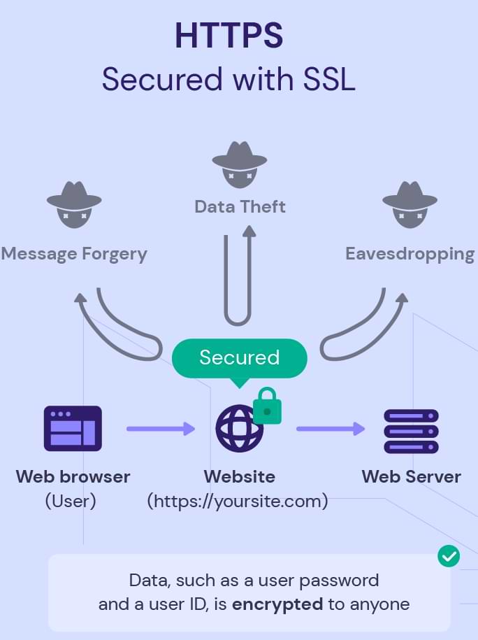 A diagram showing how HTTPS works with encryption