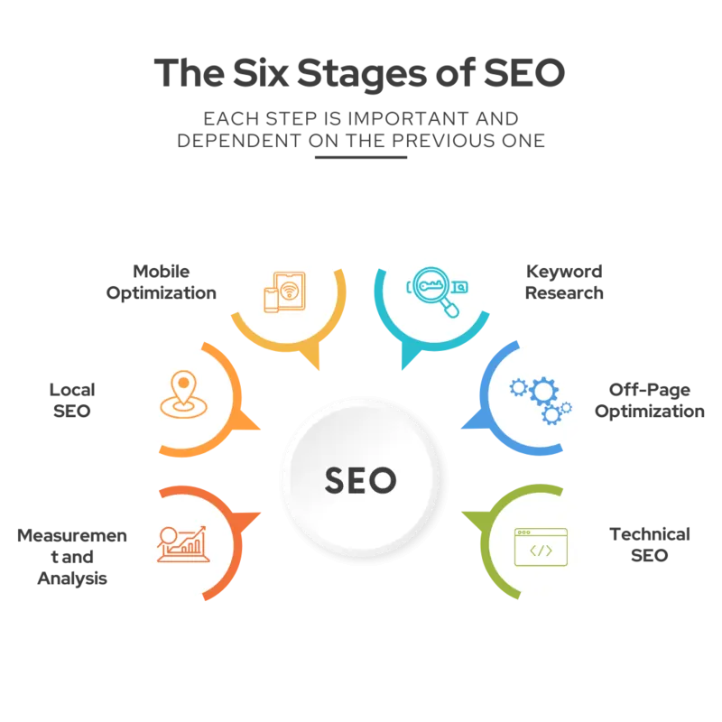 infographic with the six stages of seo - Illustration