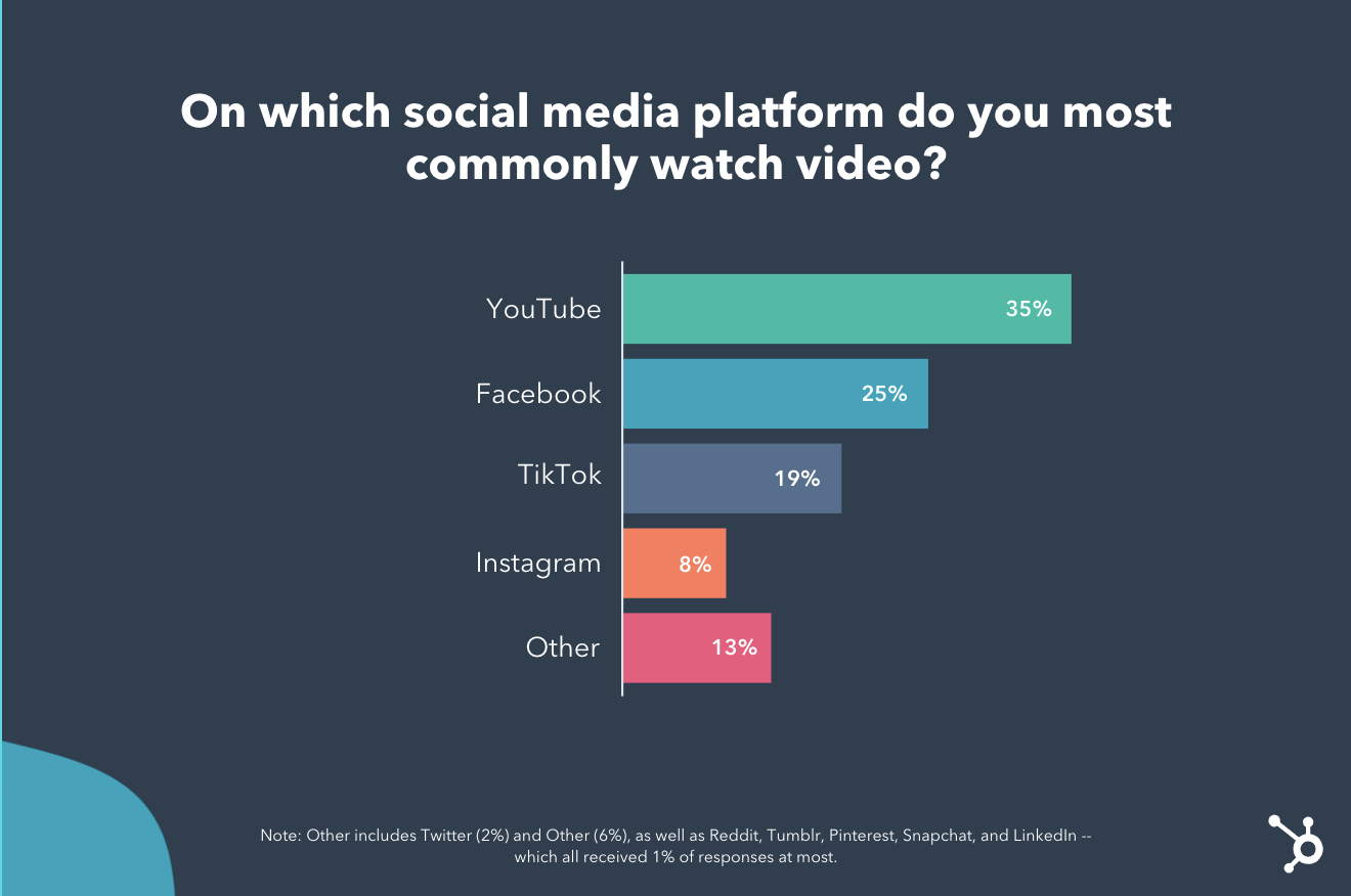 Youtube, Facebook, and TikTok are the go-to social media video platforms for consumers