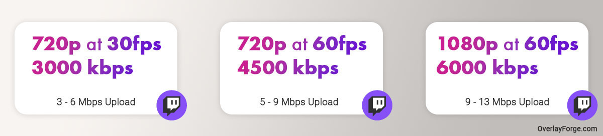 The best Video Settings for Twitch for specific resolutions and fps. For 720p at 30fps, use 3000 kbps bitrate with at least 3-6 Mbps upload. For 720p at 60fps, use 4500 kbps bitrate and at least 6-13 Mbps upload. For 1080p at 60fps, use 6000 kbps bitrate and have at least 6-13 Mbps upload.