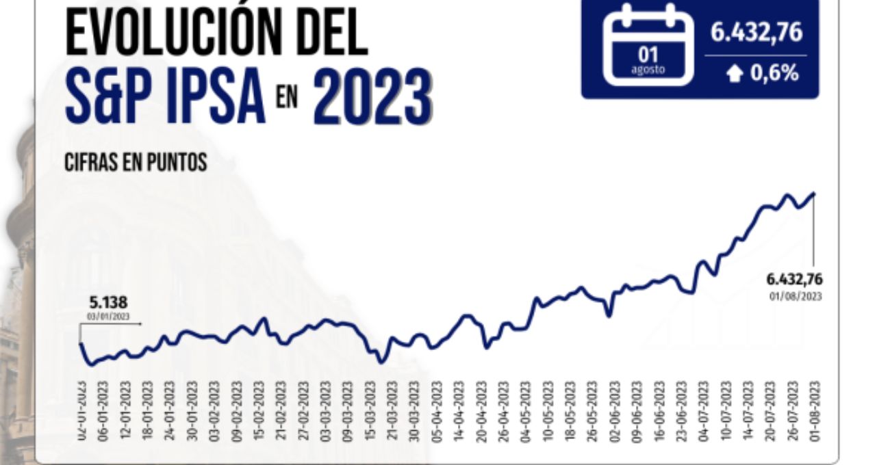 IPSA supera los 6.400 puntos y alcanza un nuevo máximo histórico todavía con impulso de recorte de tasas en Chile