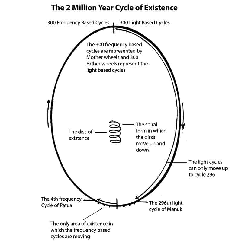 The 2 Million Year Cycle of Existence